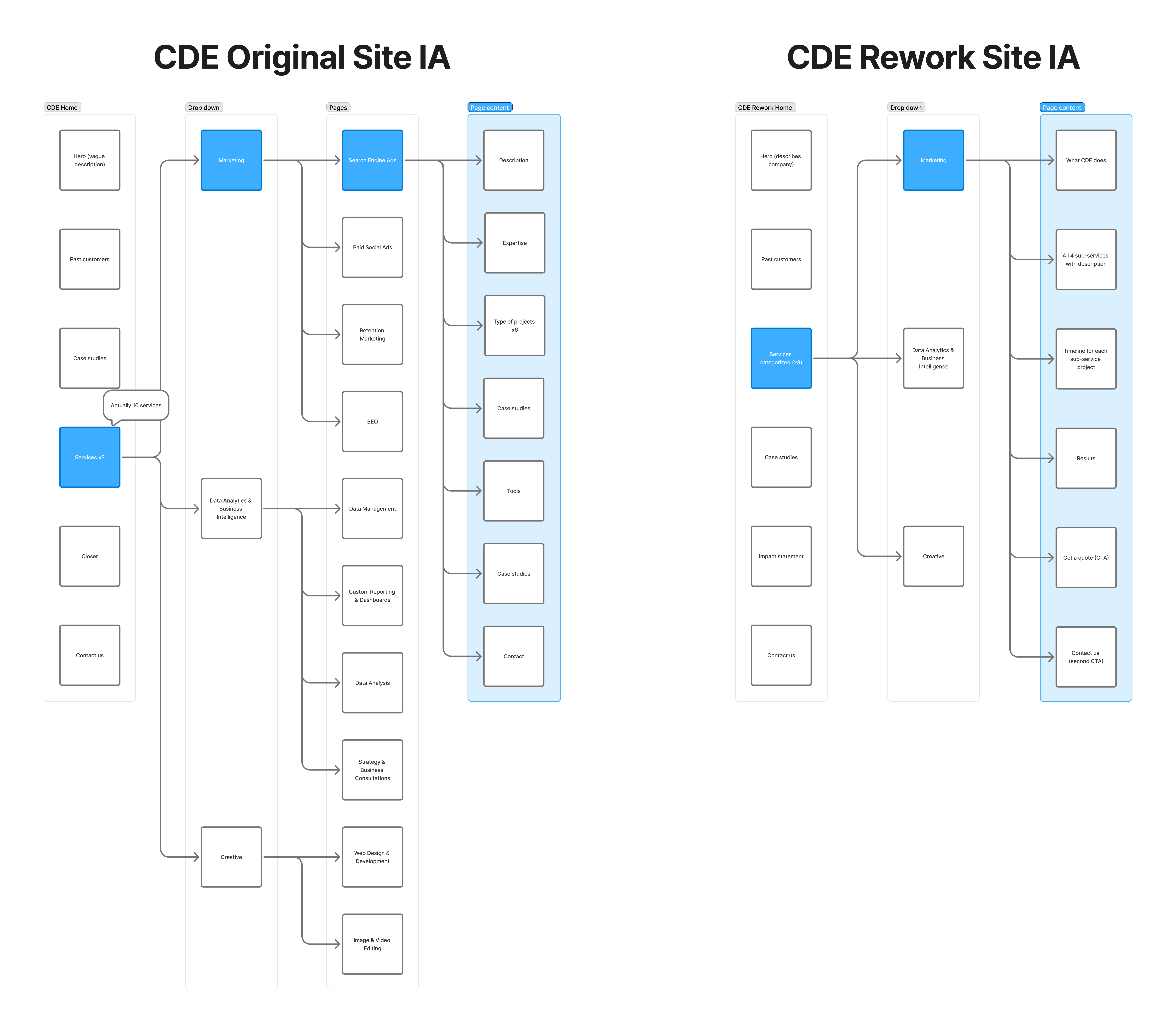 CDE Information Architecture